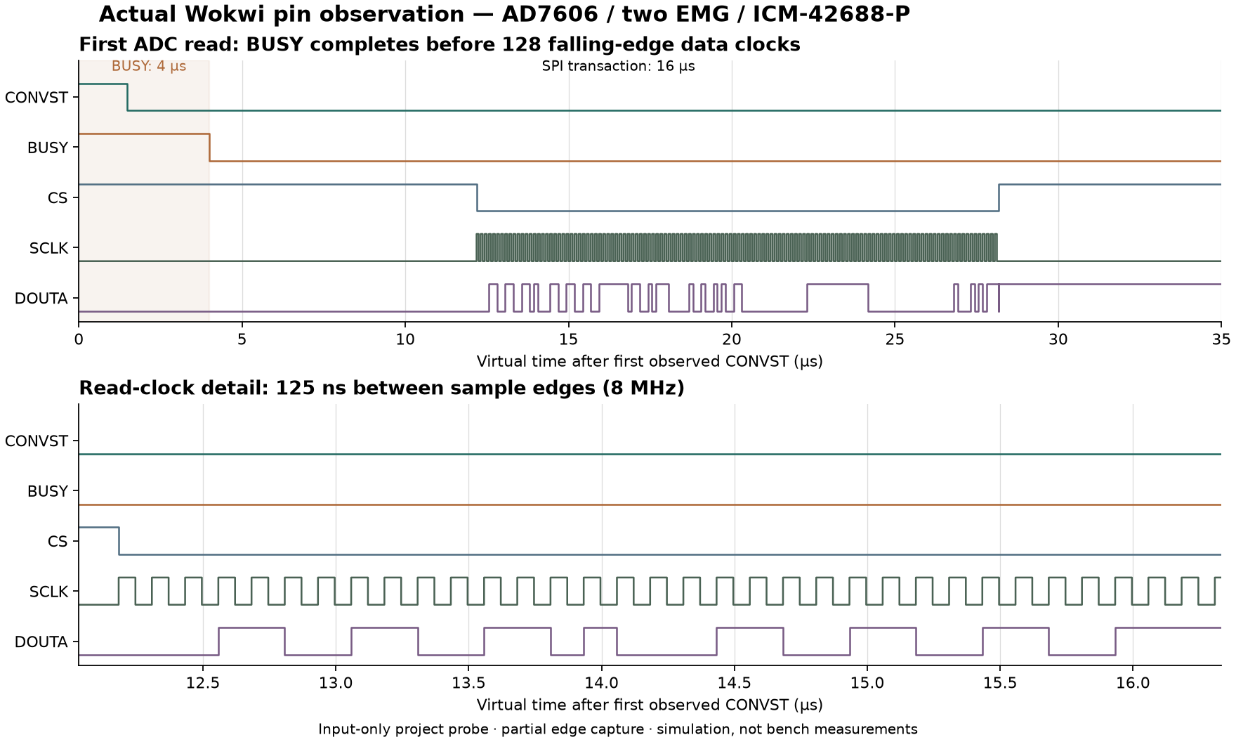 First ADC conversion and read-clock detail, plotted from actual simulated pin changes