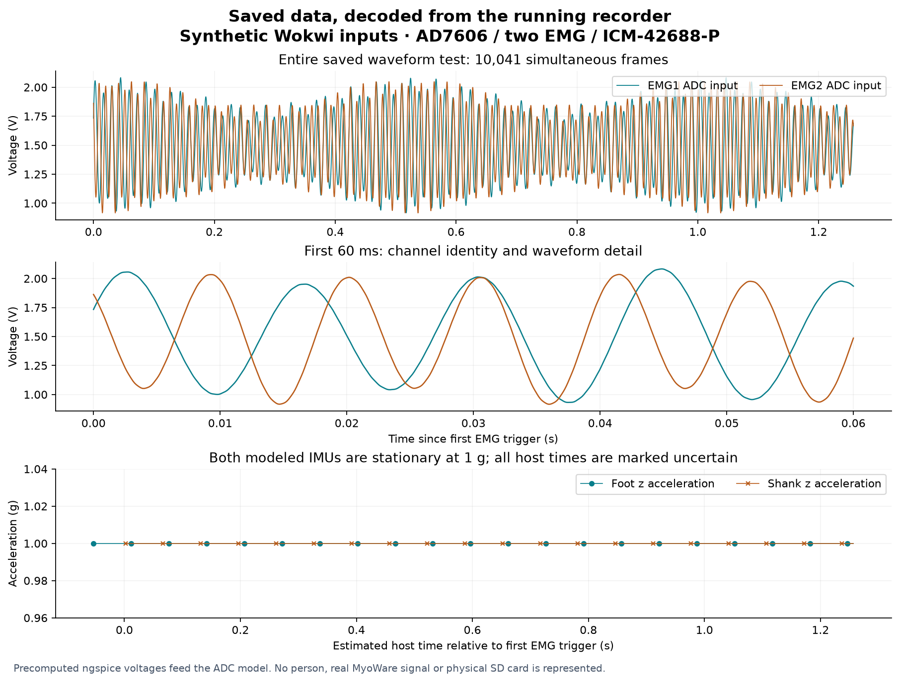 Actual saved synthetic waveform and stationary IMU values, decoded from the executing recorder